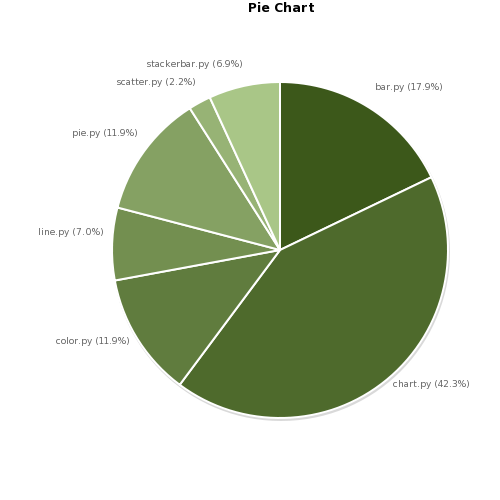 Figure 1. Pie Chart with manual padding